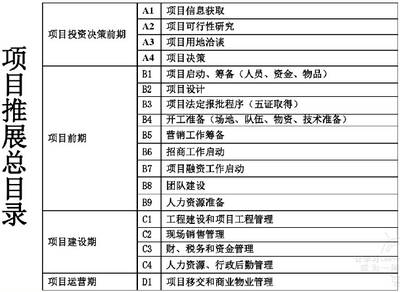 商业地产开发前期调研报告(186页)-工程前期策划-筑龙房地产论坛